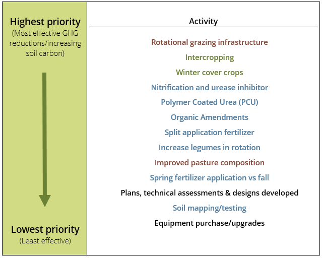 CAF Prioritization Criteria